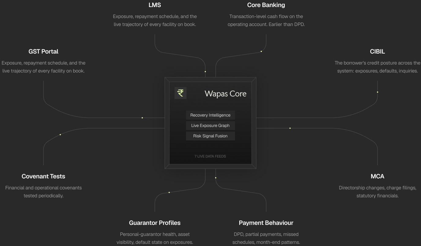 Wapas Core fusing seven live data feeds into one record